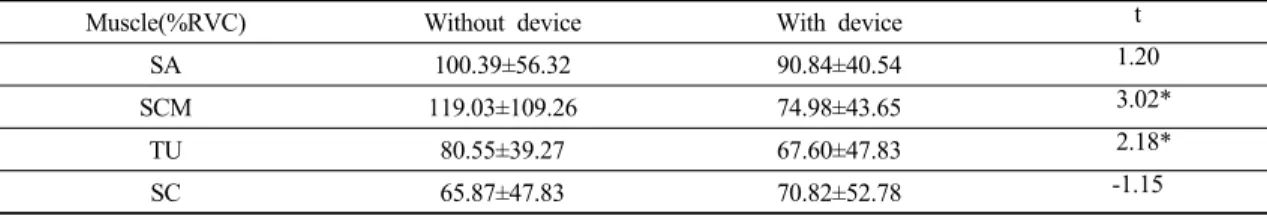 Table  1.  The  comparison  of  %RVC  of  muscles  between  two  conditions