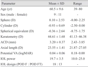 Table 2 shows the preoperative and one-month postoper- postoper-ative visual acuities