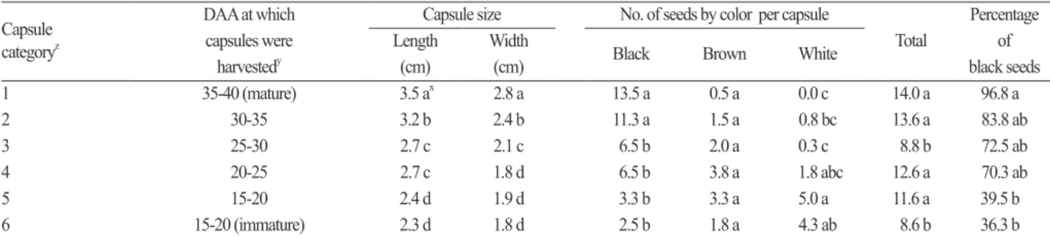 Table 1. The number of seeds of Hemerocallis ‘Stella de Oro’ of various colors as affected by the size of seed capsules at harvest.