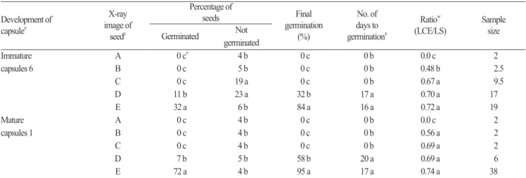 Table 2. Distribution of  Hemerocallis ‘Stella de Oro’ seeds based on the X-ray image classification and the number of seeds germinated, with the  final germination percentage and the number of days to germination.