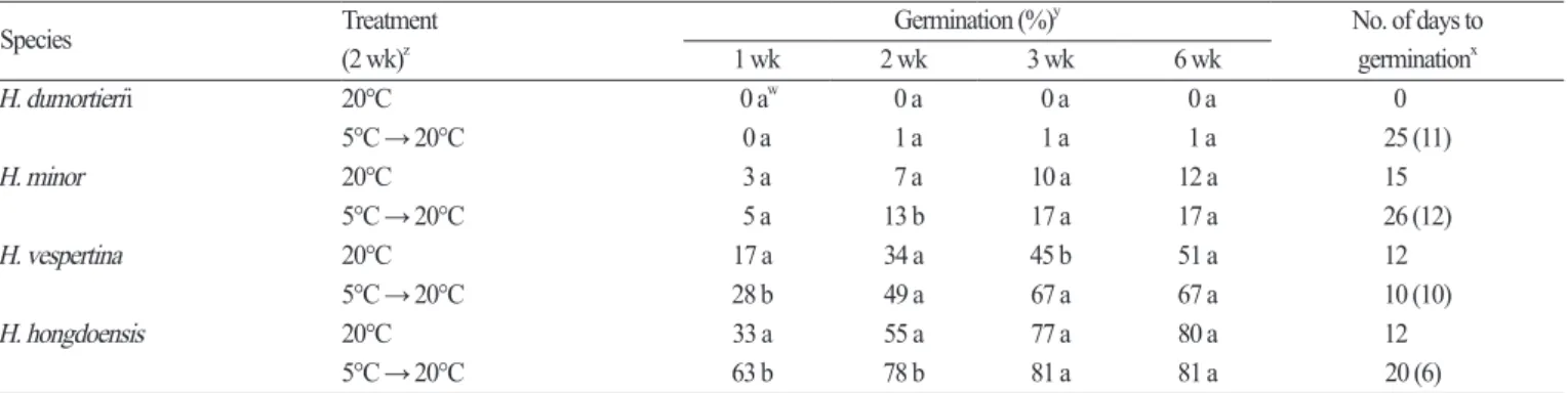 Table 3. Seed germination data for  Hemerocallis taxa collected from China and Korea.