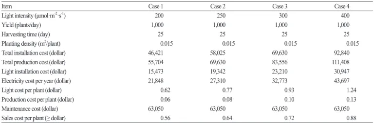 Table 1. Economic analyses of the use of plant factories with fluorescent lamps at different light intensities to grow quinoa plants.