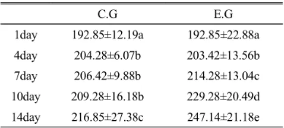Table 3. Potassium response to treatment following swimming (mEq/l) 농도의 변화 4. Ca2+ 수영운동이 Ca2+ 농도에 미치는 영향을 알아보기 위해 운동 2 주 후에 측정한 결과에서 Ca2+ 농도의 경우 대조군에서는 3.16±0.01mEq/l 로 나타났으며 실 험군에서는 3.46±0.533mEq/l 로 통계적으로 유의한 차이를 보였다(p&lt;.05)(Table 4)