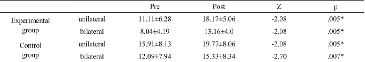 Table  3.  FRT  comparison  before  and  after  training