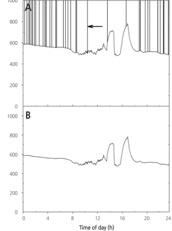 Fig. 3. Changes in CO 2  concentration for one day. Arrow indicates a mistaken value of CO 2  sensor