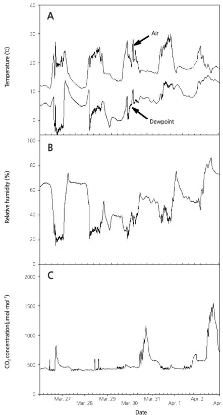 Fig. 4. Changes in temperature (A), relative humidity (B), and CO 2  concentration (C) in a velno-type greenhouse from March 27,  2016 to April 2, 2016.