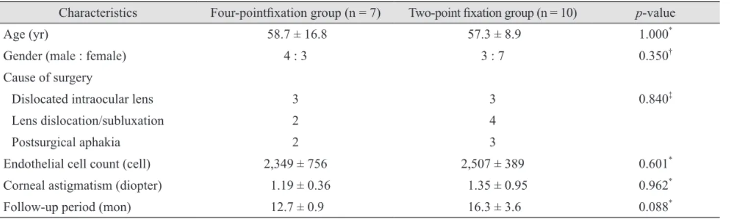 Table 1. Demographic characteristics of patients