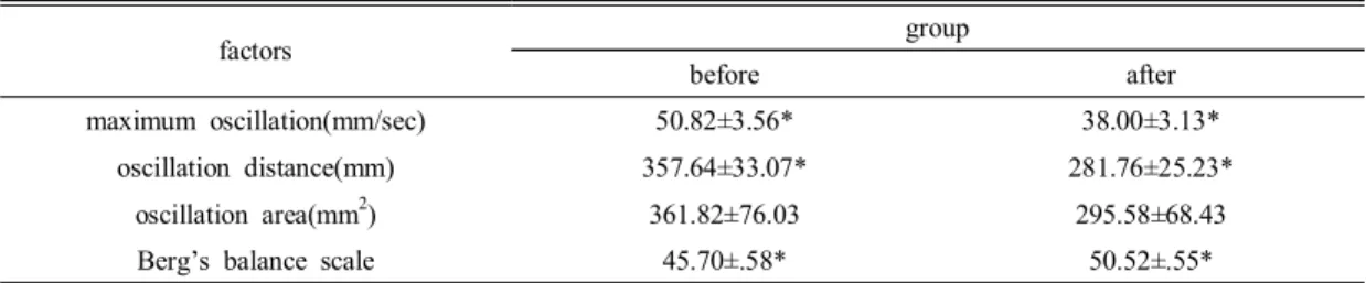 Table  1.  comparison  of  balance  ability  between  before  and  after  Tagwondo  program