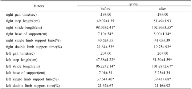 Table  2.  comparison  of  walking  between  before  and  after  Tagwondo  program