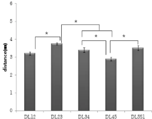 Fig 3. Variation of NSRTG difference each levels 