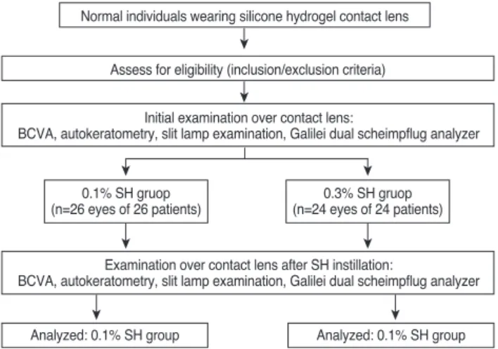 Fig. 1. Flow chart of the current study. Subjects wearing silicone  hydrogel contact lenses were classified into two groups based on  the concentration of preservative-free sodium hyaluronate (SH)  used (group 1, 0.1% SH; group 2, 0.3% SH)