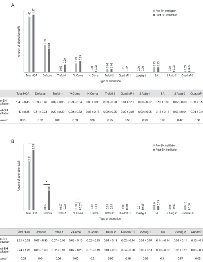 Fig. 2. Comparison of corneal aberrations before and after sodium hyaluronate (SH) instillation in contact lens wearers
