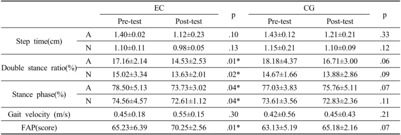 Table 2. A comparison of gait ability between pre and post value for the experimental group and control group