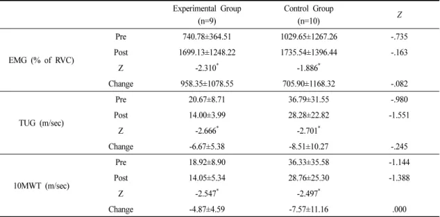 Table 2. Comparison of EMG and Gait Capacity Before and After Training within Each Group and Between the Two Groups