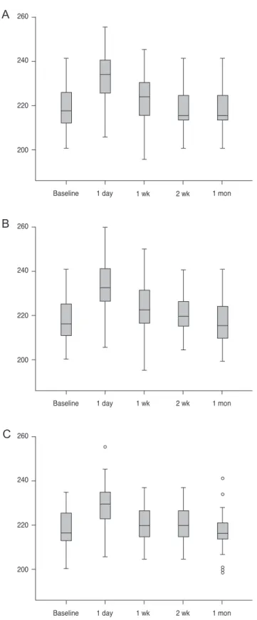 Fig. 2. Lamina cribrosa thickness (µm) changes. Lamina cribrosa  thickness at postoperative day 1 was significantly increased  com-pared to that at baseline