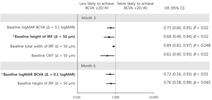 Fig. 2. Graphs showing baseline predictors associated with a best-corrected visual acuity (BCVA) ≥20 / 40 at month 3 (upper) and month  6 (lower)