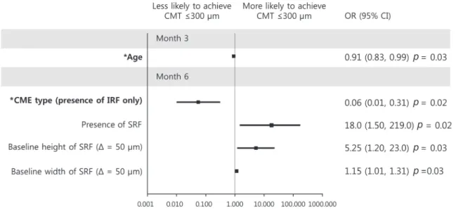Fig. 4. Graphs showing baseline predictor variables associated with central macular thickness (CMT) ≤300 μm at 3 and 6 months