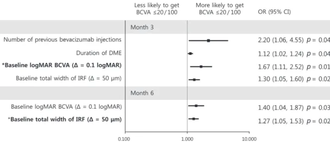 Fig. 5. Graphs showing baseline predictors associated with a best-corrected visual acuity (BCVA) ≤20 / 100 at month 3 (upper) and  month 6 (lower)
