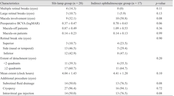 Table 3. Treatment success rate, postoperative visual acuity, and mean operation time in patients with rhegmatogenous retinal de- de-tachment according to illumination method