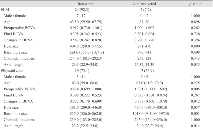 Table 3. Factors affecting ELM and ellipsoid zone recovery 