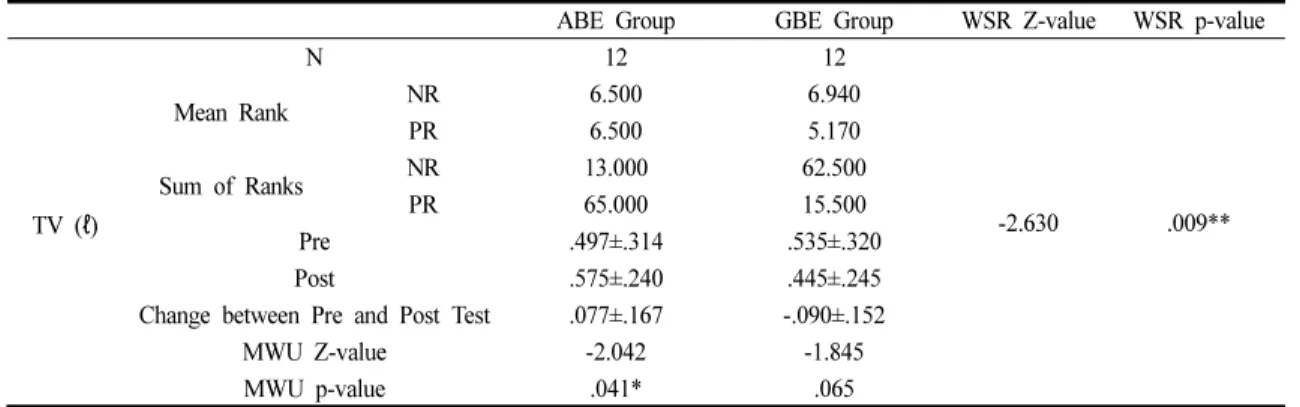 Table 9. Comparison of the TV during the Intervention in the ABE and GBE Groups