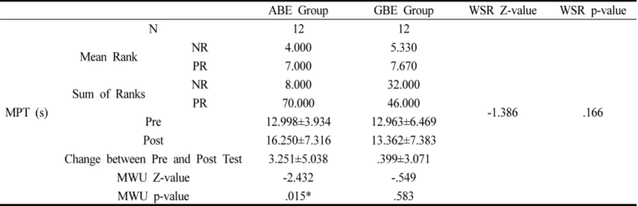 Table 12. Comparison of the MPT during the Intervention in the ABE and GBE Groups