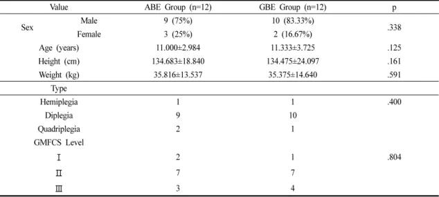 Table 1. General Characteristics of the Subjects (M±SD)