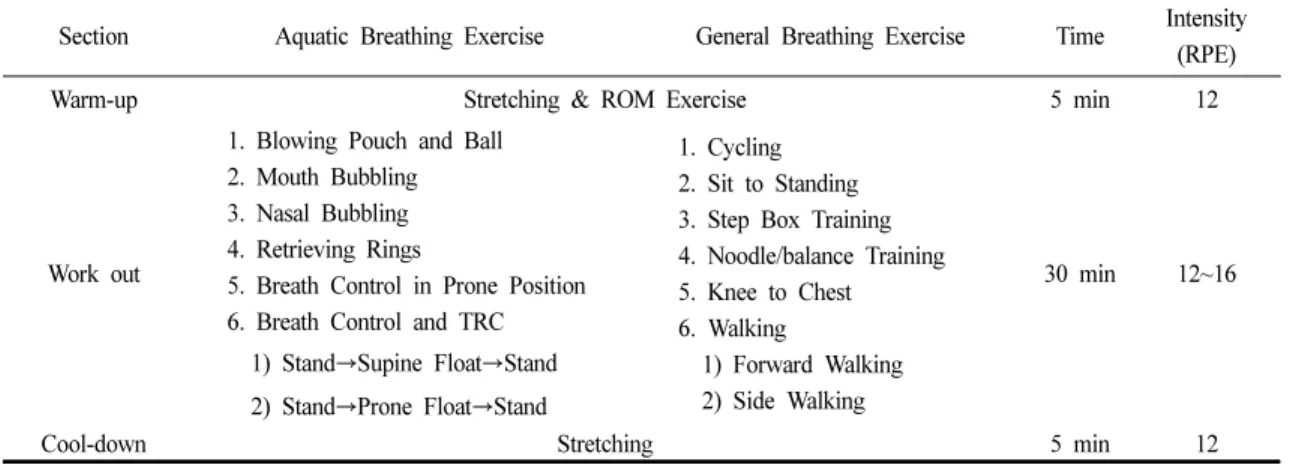 Table 2. Description of the Aquatic Exercise Program