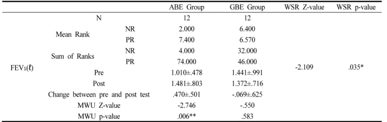 Table 4. Comparison of the FEV during the Intervention in the ABE and GBE Groups