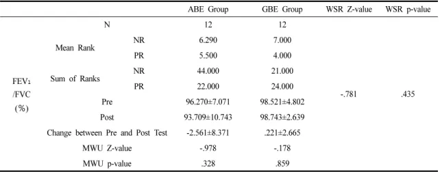 Table 5. Comparison of FEV 1 /FVC during the Intervention in the ABE and GBE Groups
