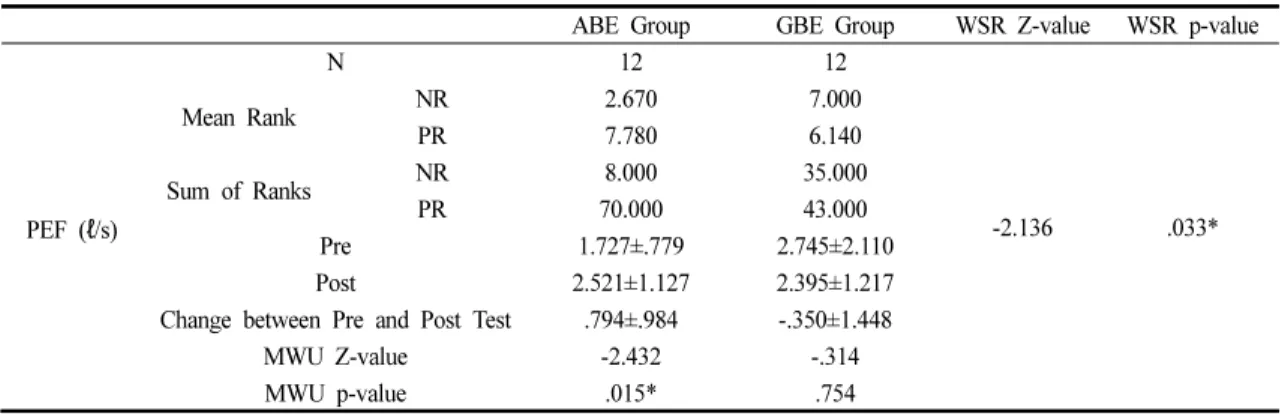 Table 6. Comparison of the PEF during the intervention in the ABE and GBE Groups