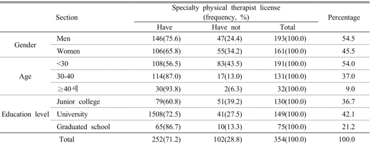 Table  1.  The  characteristics  of  respondents