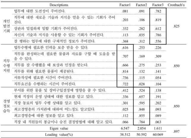 Table  4.  Factor  analysis  result  of  organizational  commitment이용하였다.  요인의 선택은 요인적재량의 절대값이0.5이상으로  설정하였으며 어느 한 요인에 적재되지못하거나  교차적재가 의심되는 항목을 제외하였다