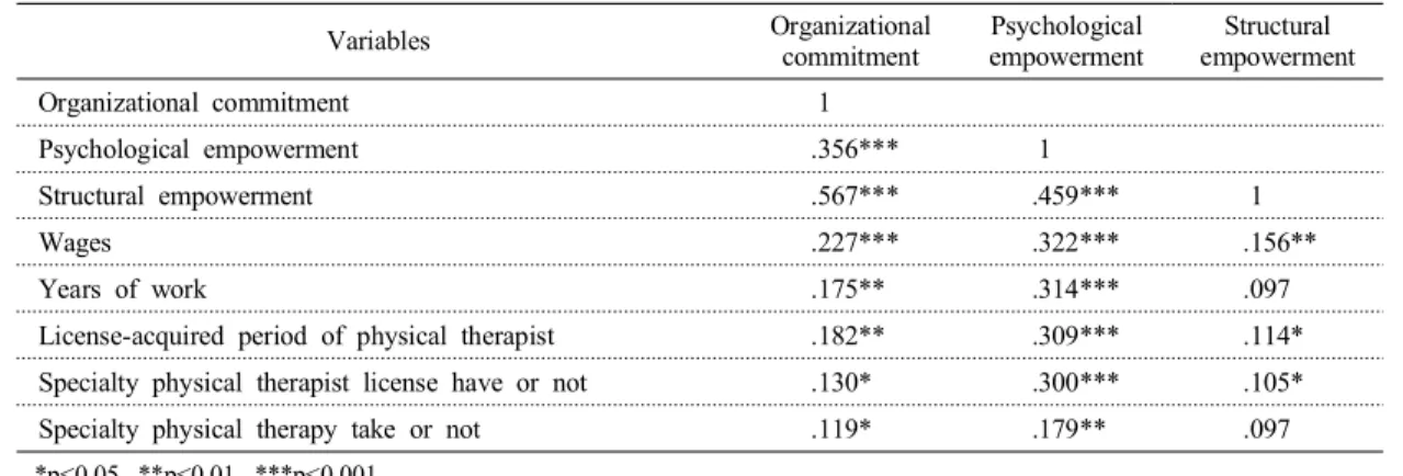 Table  5.  Correlations  of  job  characteristics  on  empowerment,  organizational  commitment