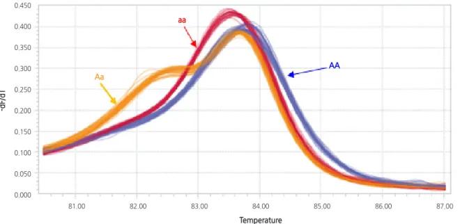 Fig. 5. Application of a cleaved amplified polymorphic sequence (CAPS) marker recognizing  Nco I restriction sites to the F 2 