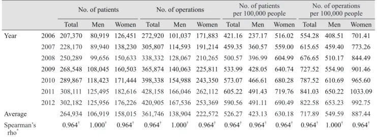 Table 1. The number of patients and operations and the number of patients and operations per 100,000 people from 2006 to 2012 No