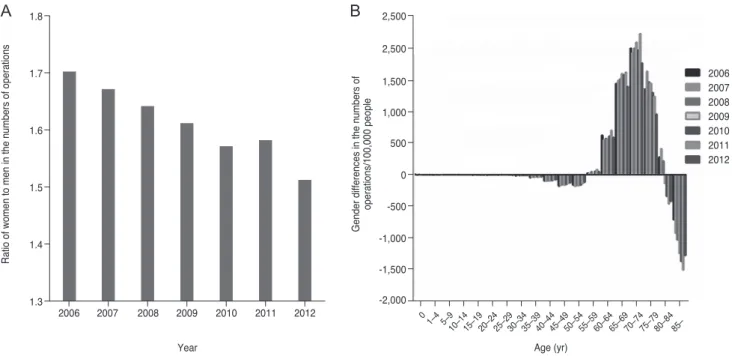 Fig. 2. Surgery frequency trends according to sex. (A) Women undergo operations more often than men, but the ratio of women to men  in number of operations decreased with time (Spearman’s rho = -0.964, p < 0.001)