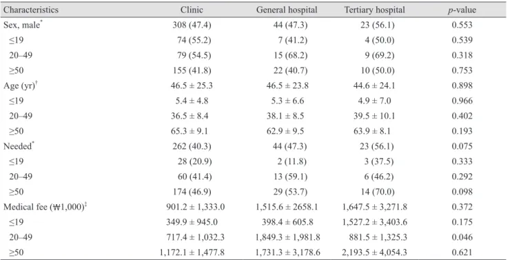 Table 2. Differences in patient characteristics according to hospital size 