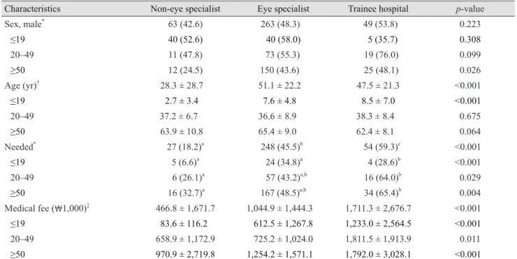 Fig. 1. Diagnosis of patients according to the classification by the functional capability in terms of doctors’ medical specialties