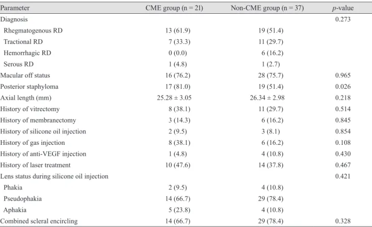 Table 2. Comparison of clinical characteristics between patients with and without cystoid macular edema
