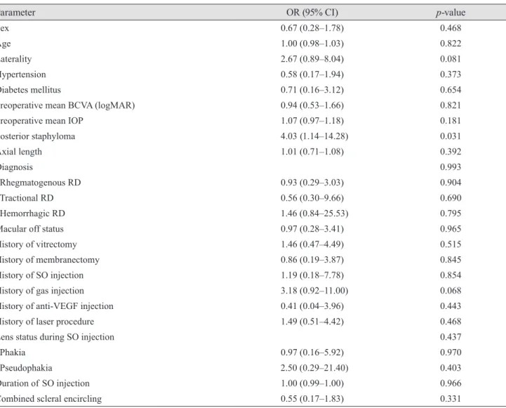 Table 2 summarizes the clinical characteristics of RD  and the treatment history of the two groups