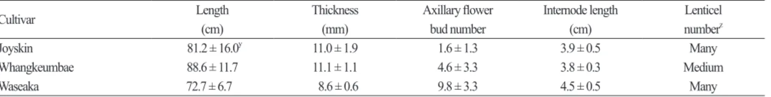 Table 3. One-year-old shoot characteristics of ‘Joyskin’ at Naju in 2011. 