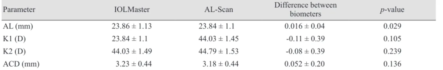 Table 2. Comparison of intraocular lens power between the two biometers 