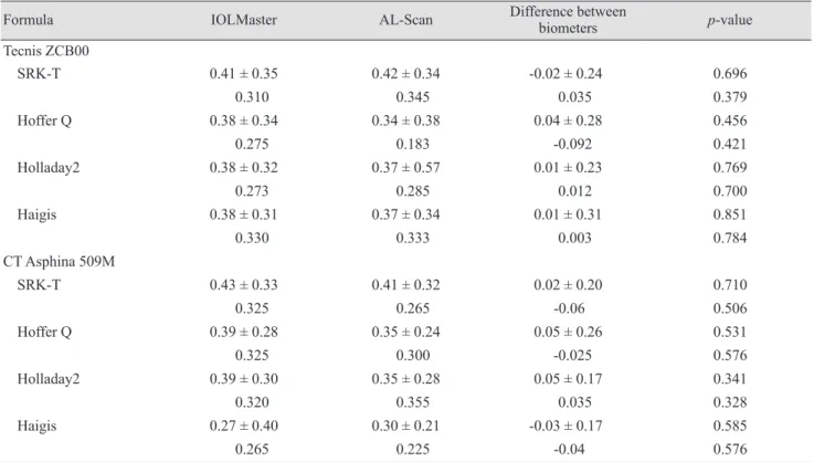 Table 4. Comparison of mean refractive error between the two biometers