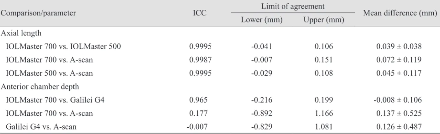 Table 1. Differences in axial length and anterior chamber depth among devices