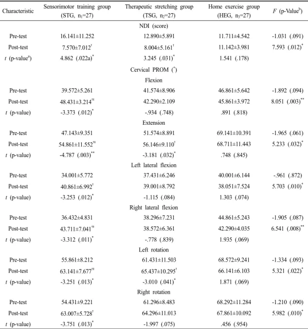 Table 5. Comparison of Neck Disability Index (NDI) Scores and Cervical Passive Range of Motion (PROM) Changes Among the Three Groups                                                                                (N=81)