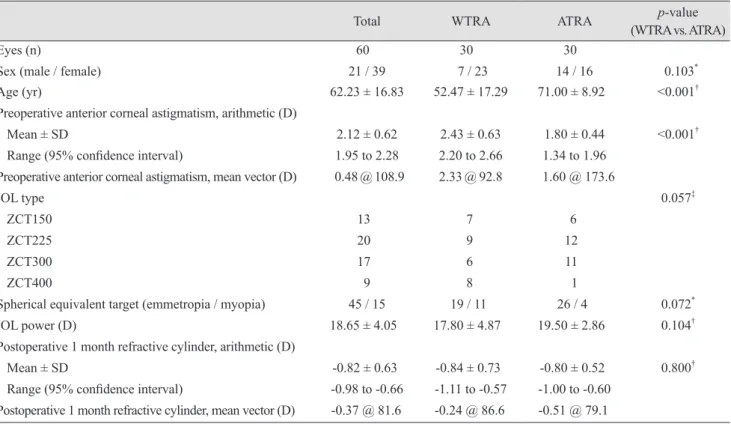 Table 1. Subject characteristics and postoperative results