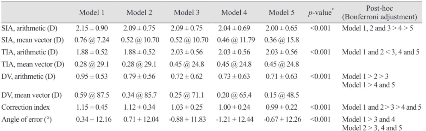 Fig. 1 shows the double-angle plots with the 95% confi- confi-dence ellipses of the DV in the WTRA and ATRA groups