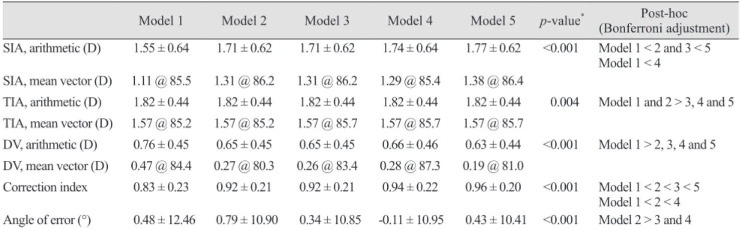 Fig. 1. Double-angle plots of the difference vector with 95% confidence ellipses in eyes with with the rule anterior corneal astigmatism (red)  and those with against the rule anterior corneal astigmatism (blue) in models 1 through 5