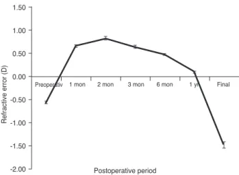 Table 2 shows the characteristics of patients who  achieved or did not achieve good visual acuity (final  post-operative visual acuity >20 / 30) and the results of a  uni-variate analyses